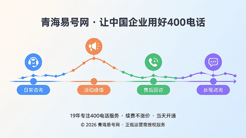 400电话咨询量随时间波动的时间线示意图