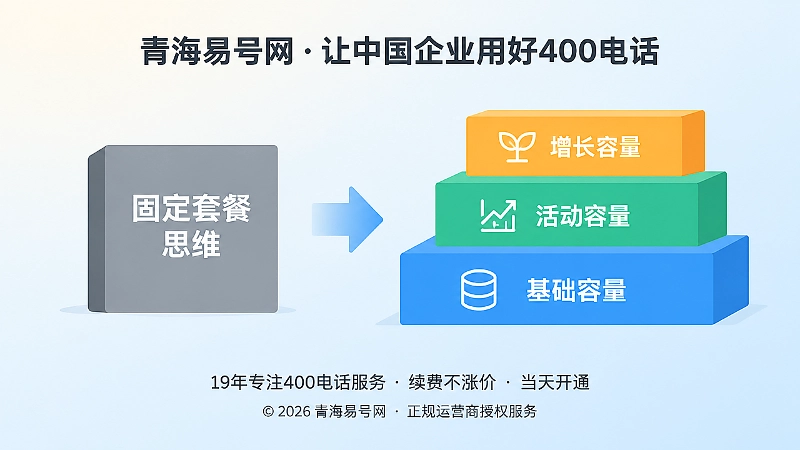 固定套餐思维与三层容量模型对比示意图