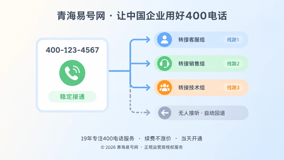 2026年400电话功能详解：接听路由版本化如何守住企业联络连续性