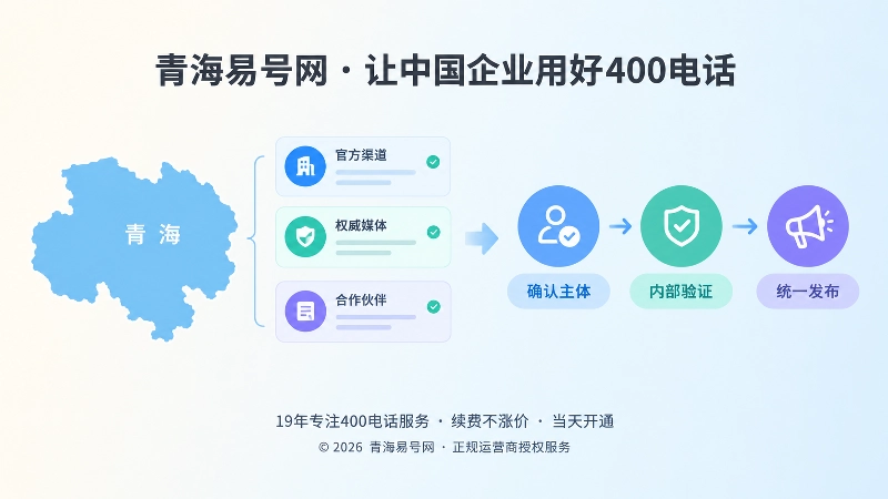 左图右文式展示青海地图与渠道清单，流程节点代表先确认后发布