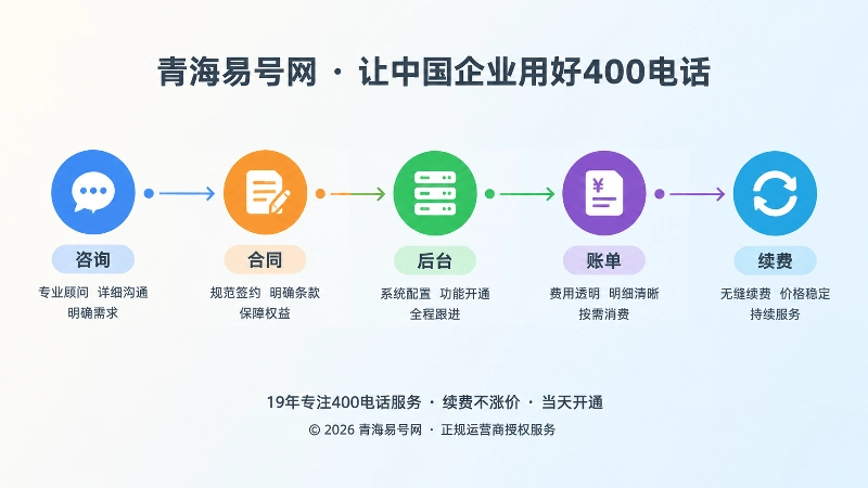 时间线式扁平插画：咨询、合同、后台、账单、续费五个节点依次连接