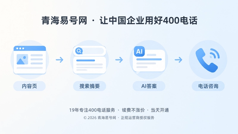 企业内容到搜索摘要、AI答案和电话咨询的时间线插图