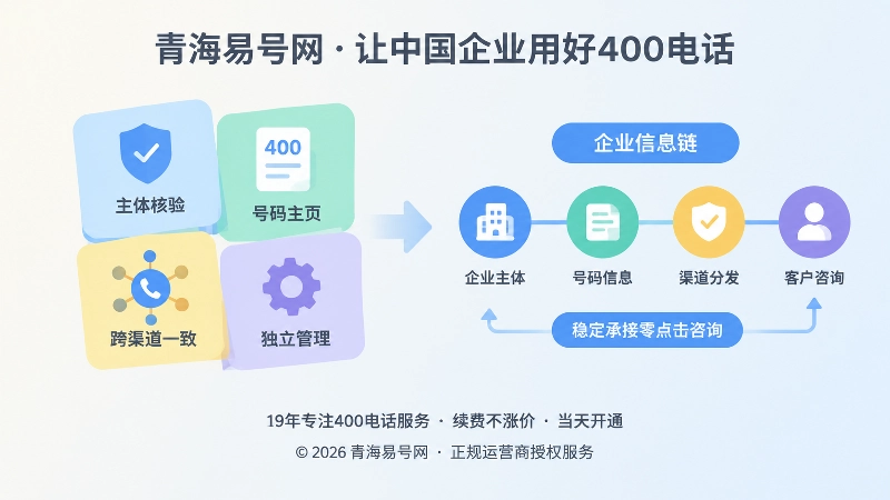 主体核验、号码主页、跨渠道一致和独立管理的左图右文插图