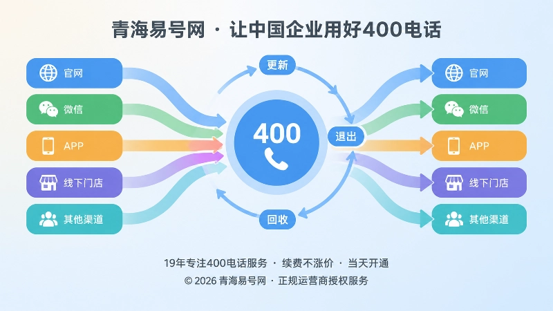 抽象场景式配图：渠道变化中400电话保持稳定锚点