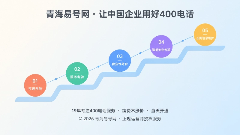 400电话申请前的五项压力测试示意图