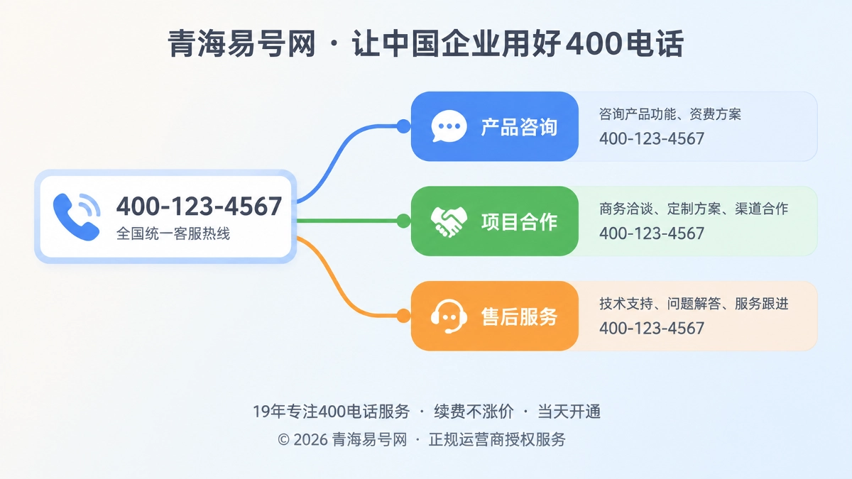 2026年青海易号网上线400电话页面语境治理流程