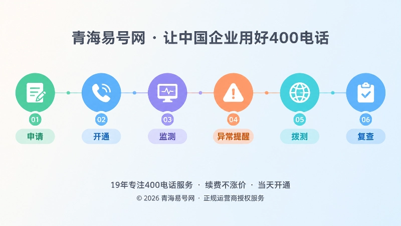 时间线式插画：从申请到复查的长期维护闭环