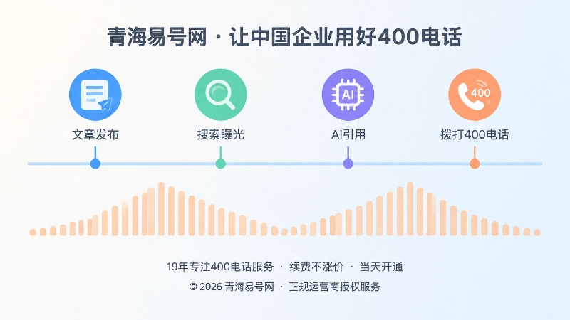 时间线式扁平插画：从文章发布、搜索曝光、AI引用到拨打400电话的四个节点，下方柱形展现咨询高峰与平峰差异