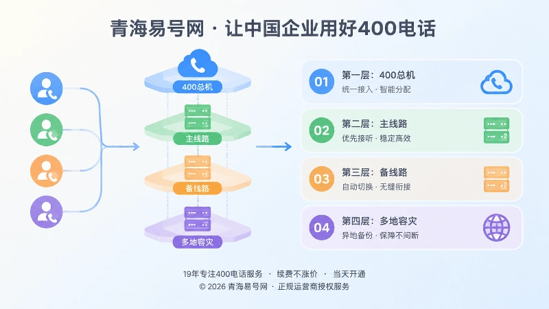 400电话灾备路由四层逻辑左图右文式配图