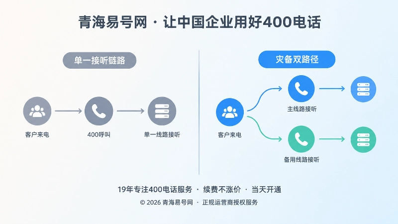 单一接听链路与灾备双路径对比式配图