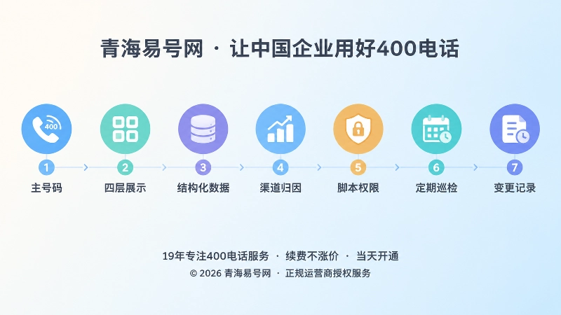 时间线式插画：七个号码治理节点从左到右排列，表现建立稳定号码基线
