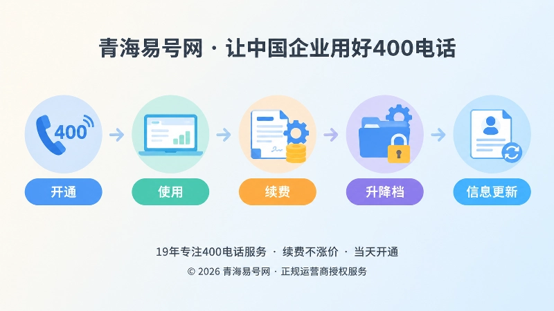 时间线展示400电话套餐从开通到变更的关键节点