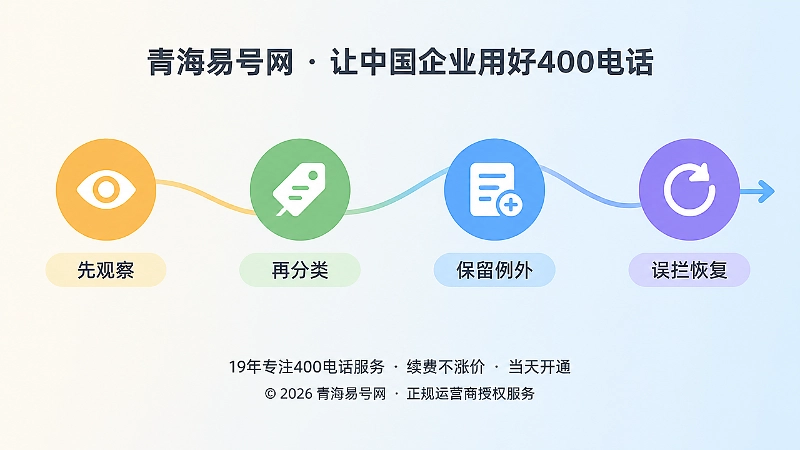 观察、分类、例外、恢复的时间线流程扁平插画