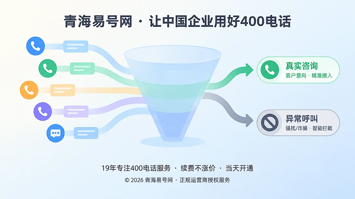 2026年400电话功能详解：分层防扰保护真实咨询入口