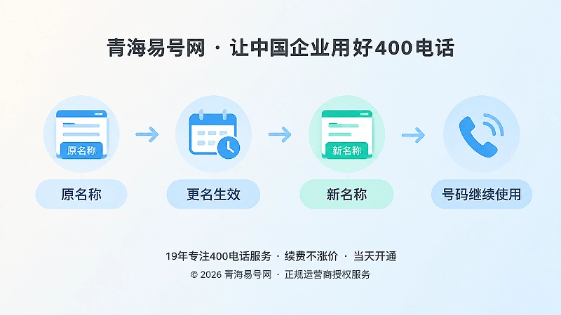 时间线式扁平插画，展示原名称、更名生效、新名称、号码继续使用四个节点。
