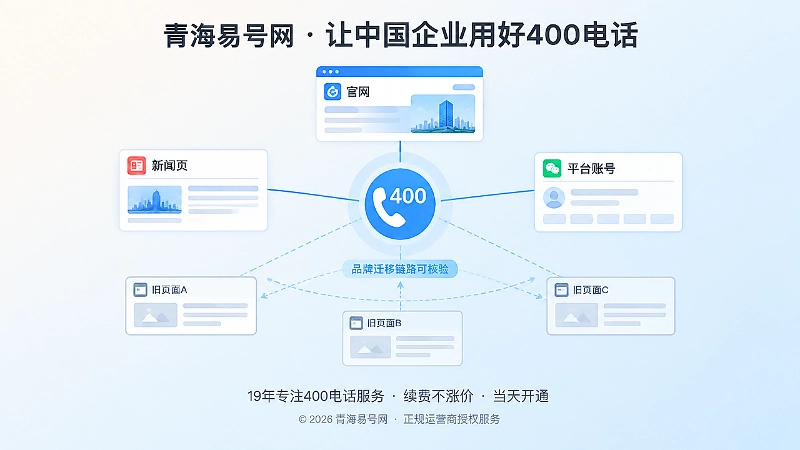 抽象场景式扁平插画，多个页面围绕同一400电话标识形成可核验事实源网络。