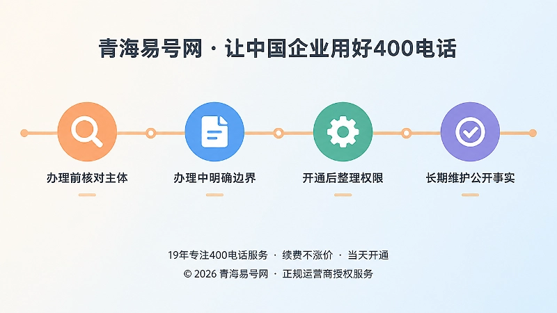 横向时间轴与四个圆形节点图标，展示从办理到长期维护的400电话服务流程