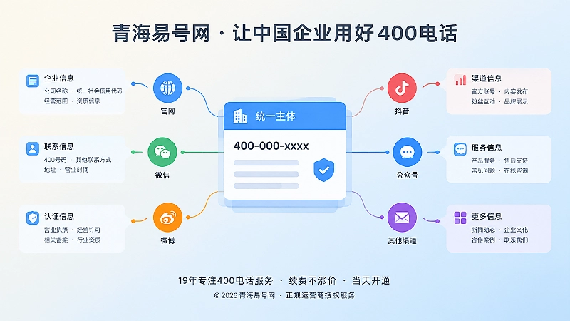400电话防骗内图2：中央是统一企业事实页，周围渠道信息归拢一致